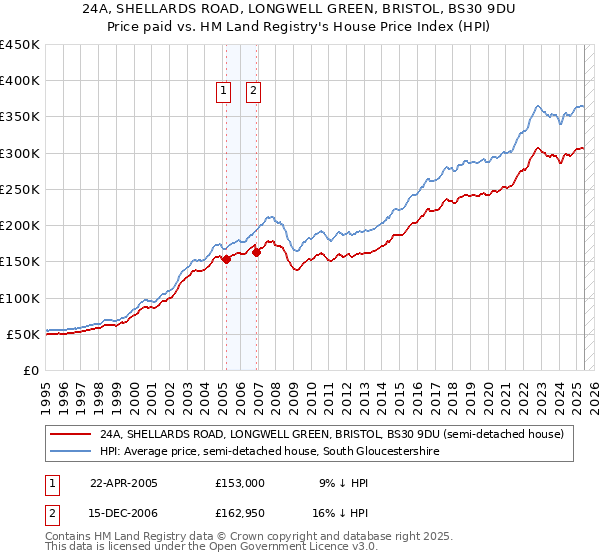 24A, SHELLARDS ROAD, LONGWELL GREEN, BRISTOL, BS30 9DU: Price paid vs HM Land Registry's House Price Index
