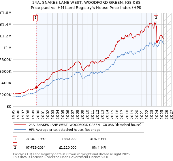 24A, SNAKES LANE WEST, WOODFORD GREEN, IG8 0BS: Price paid vs HM Land Registry's House Price Index