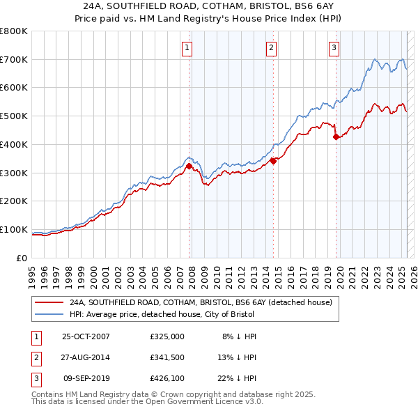 24A, SOUTHFIELD ROAD, COTHAM, BRISTOL, BS6 6AY: Price paid vs HM Land Registry's House Price Index