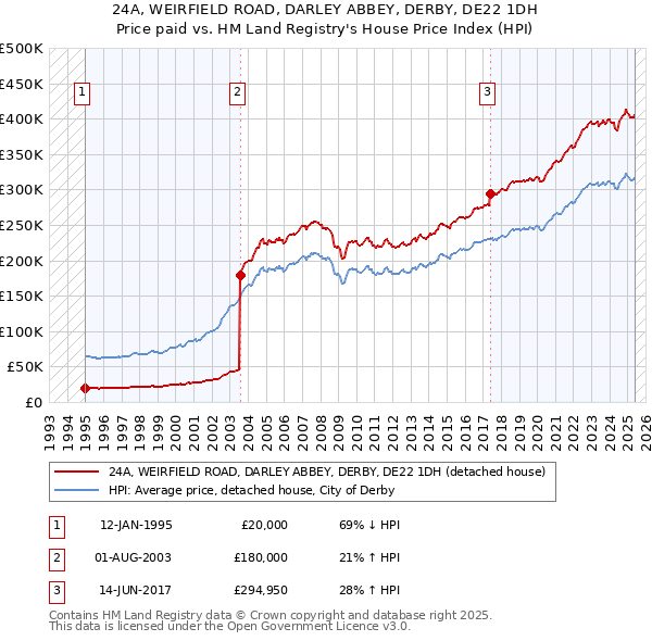 24A, WEIRFIELD ROAD, DARLEY ABBEY, DERBY, DE22 1DH: Price paid vs HM Land Registry's House Price Index