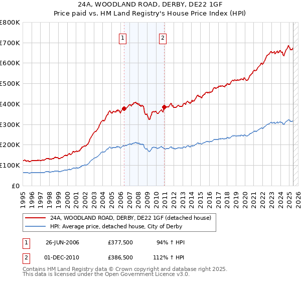 24A, WOODLAND ROAD, DERBY, DE22 1GF: Price paid vs HM Land Registry's House Price Index
