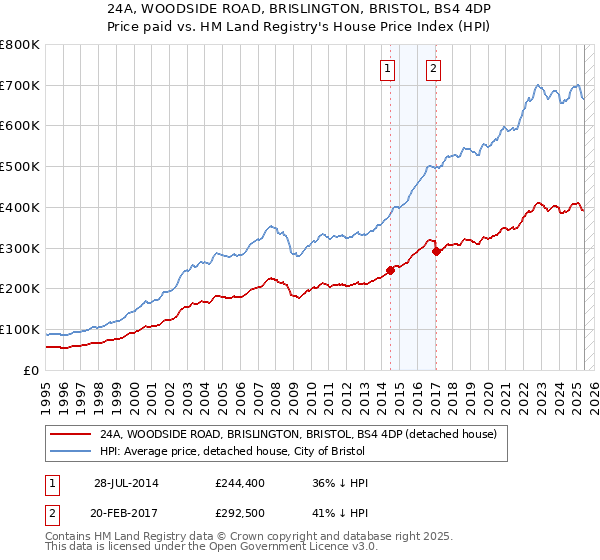 24A, WOODSIDE ROAD, BRISLINGTON, BRISTOL, BS4 4DP: Price paid vs HM Land Registry's House Price Index