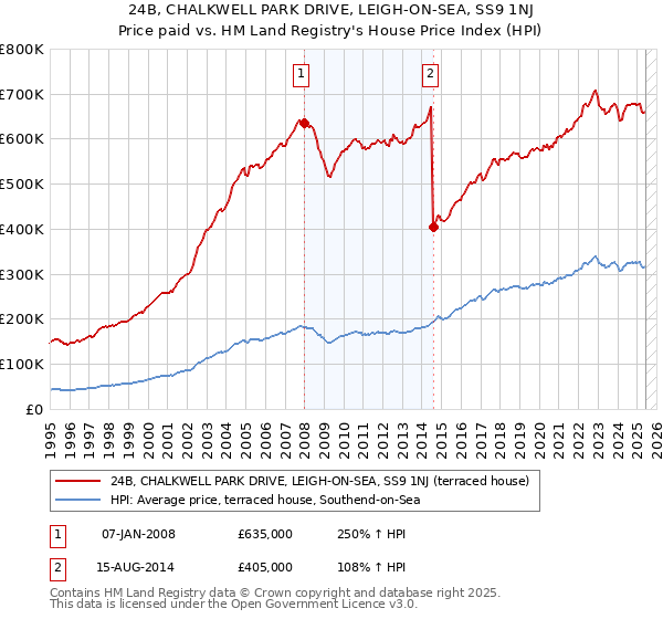 24B, CHALKWELL PARK DRIVE, LEIGH-ON-SEA, SS9 1NJ: Price paid vs HM Land Registry's House Price Index