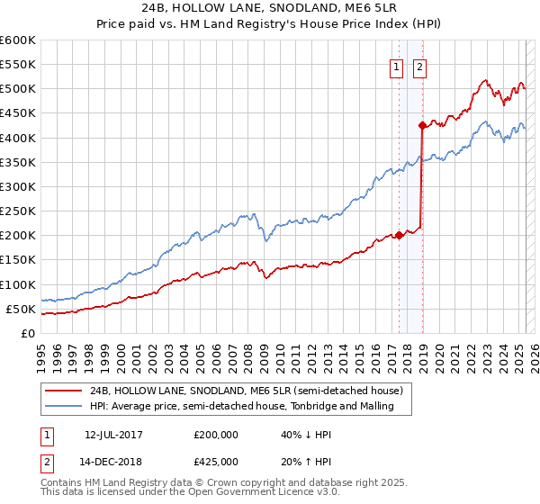 24B, HOLLOW LANE, SNODLAND, ME6 5LR: Price paid vs HM Land Registry's House Price Index