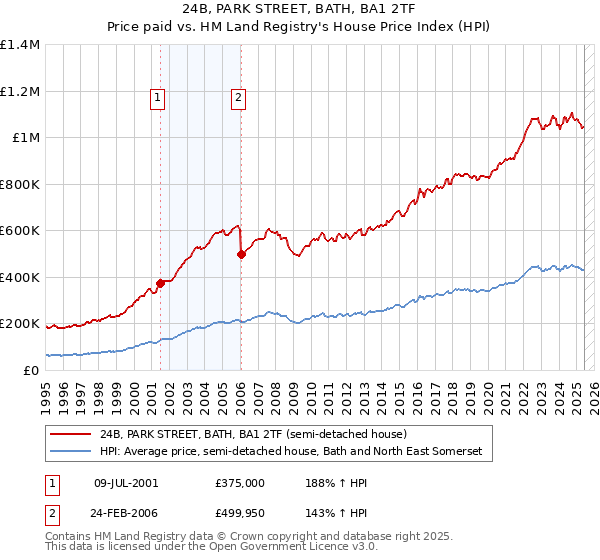 24B, PARK STREET, BATH, BA1 2TF: Price paid vs HM Land Registry's House Price Index