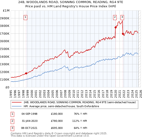 24B, WOODLANDS ROAD, SONNING COMMON, READING, RG4 9TE: Price paid vs HM Land Registry's House Price Index