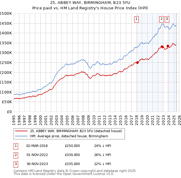 25, ABBEY WAY, BIRMINGHAM, B23 5FU: Price paid vs HM Land Registry's House Price Index