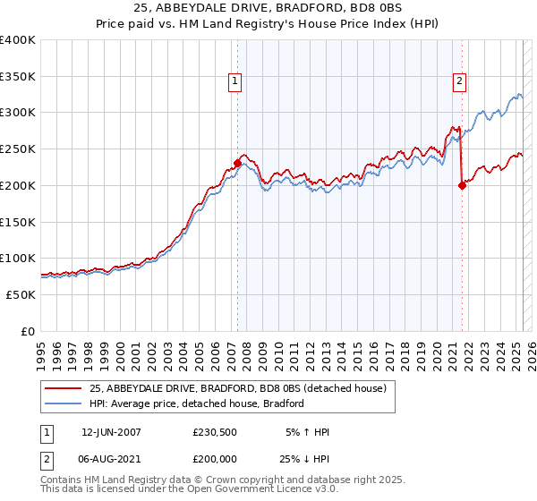 25, ABBEYDALE DRIVE, BRADFORD, BD8 0BS: Price paid vs HM Land Registry's House Price Index