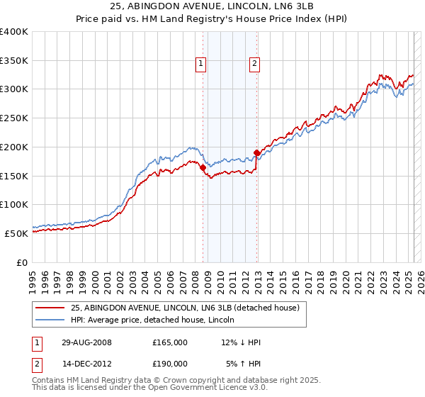 25, ABINGDON AVENUE, LINCOLN, LN6 3LB: Price paid vs HM Land Registry's House Price Index