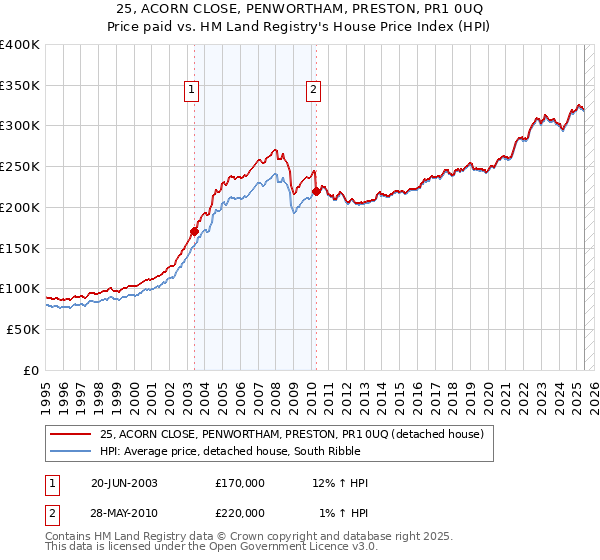25, ACORN CLOSE, PENWORTHAM, PRESTON, PR1 0UQ: Price paid vs HM Land Registry's House Price Index