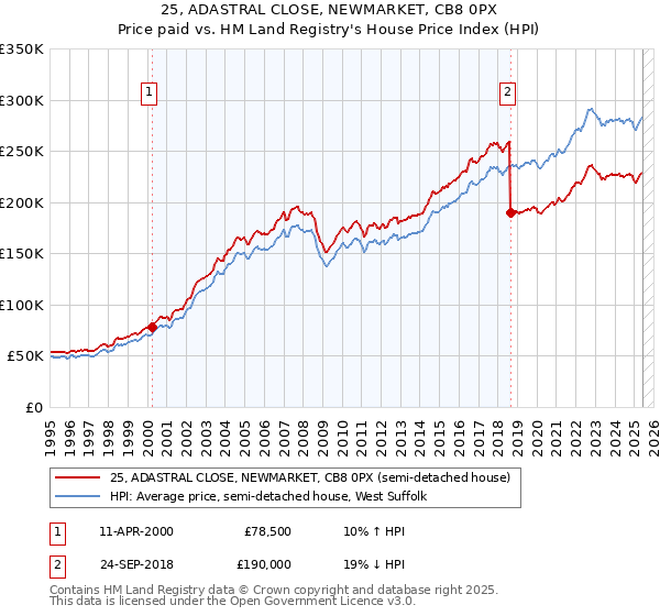 25, ADASTRAL CLOSE, NEWMARKET, CB8 0PX: Price paid vs HM Land Registry's House Price Index
