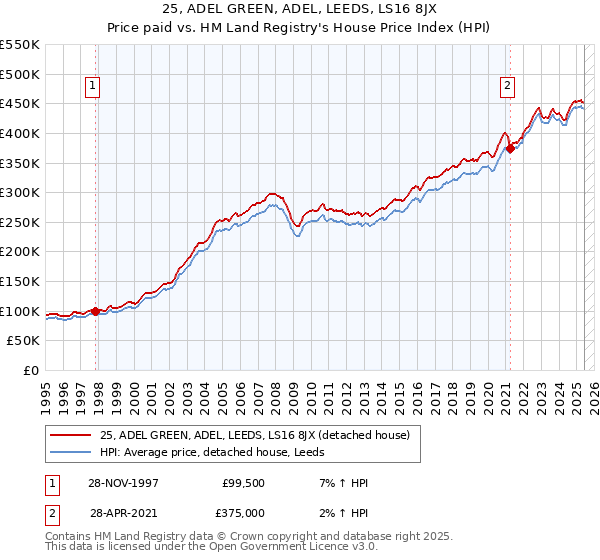 25, ADEL GREEN, ADEL, LEEDS, LS16 8JX: Price paid vs HM Land Registry's House Price Index