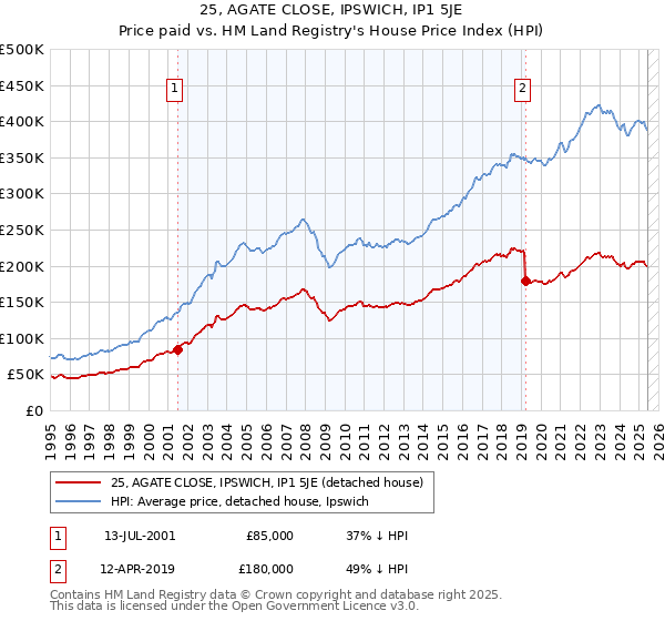 25, AGATE CLOSE, IPSWICH, IP1 5JE: Price paid vs HM Land Registry's House Price Index