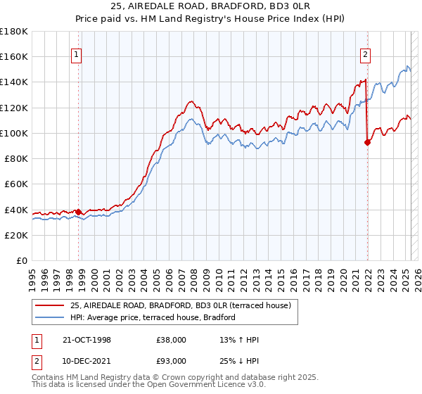 25, AIREDALE ROAD, BRADFORD, BD3 0LR: Price paid vs HM Land Registry's House Price Index