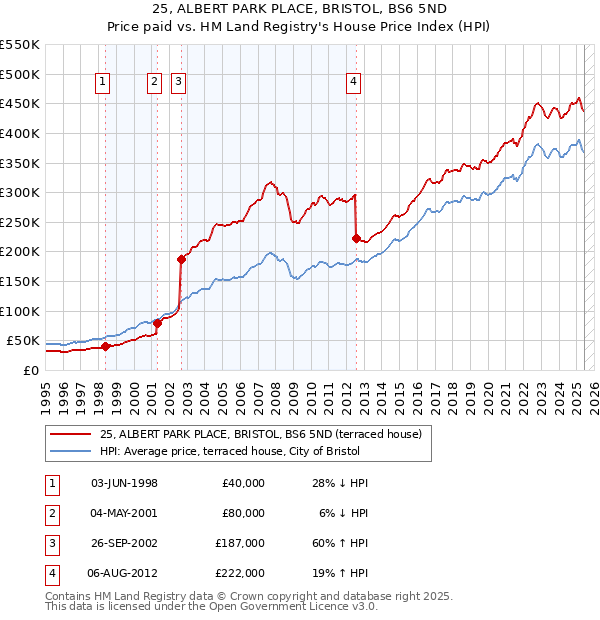 25, ALBERT PARK PLACE, BRISTOL, BS6 5ND: Price paid vs HM Land Registry's House Price Index