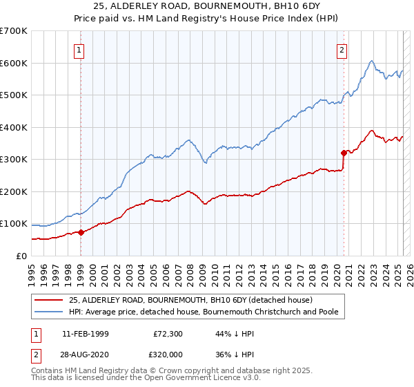 25, ALDERLEY ROAD, BOURNEMOUTH, BH10 6DY: Price paid vs HM Land Registry's House Price Index