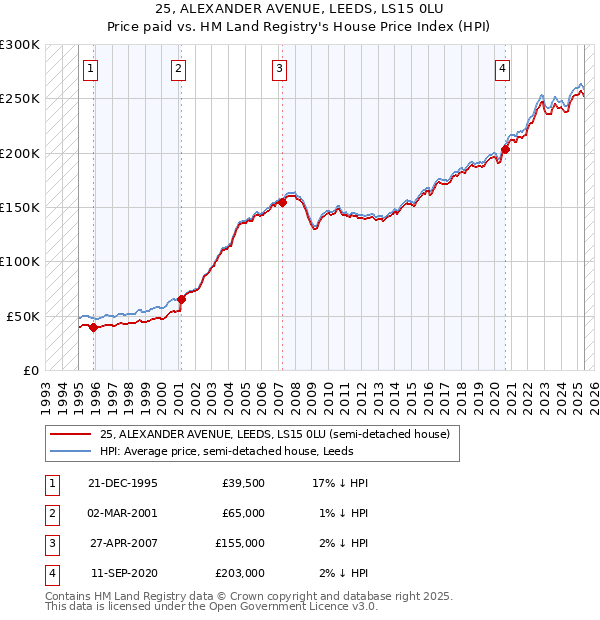 25, ALEXANDER AVENUE, LEEDS, LS15 0LU: Price paid vs HM Land Registry's House Price Index