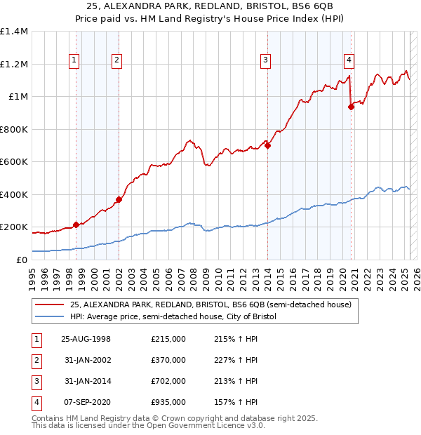 25, ALEXANDRA PARK, REDLAND, BRISTOL, BS6 6QB: Price paid vs HM Land Registry's House Price Index