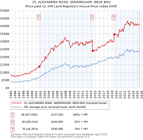 25, ALEXANDRA ROAD, SHERINGHAM, NR26 8HU: Price paid vs HM Land Registry's House Price Index