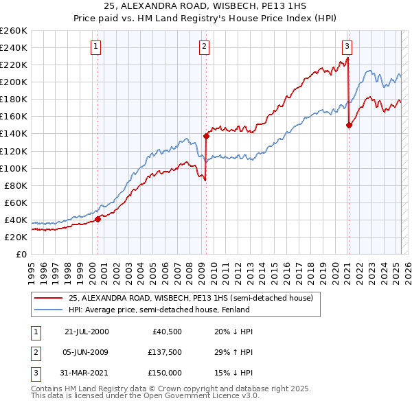 25, ALEXANDRA ROAD, WISBECH, PE13 1HS: Price paid vs HM Land Registry's House Price Index