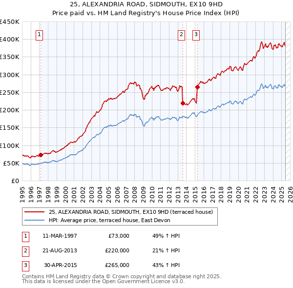 25, ALEXANDRIA ROAD, SIDMOUTH, EX10 9HD: Price paid vs HM Land Registry's House Price Index