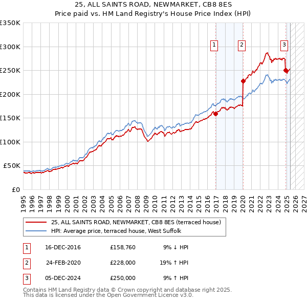 25, ALL SAINTS ROAD, NEWMARKET, CB8 8ES: Price paid vs HM Land Registry's House Price Index