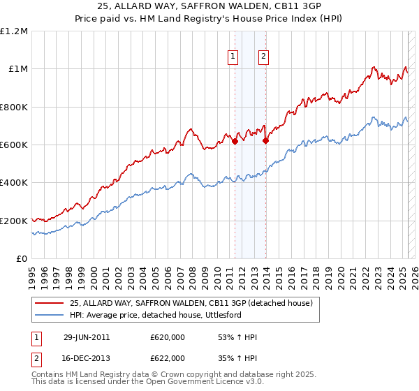 25, ALLARD WAY, SAFFRON WALDEN, CB11 3GP: Price paid vs HM Land Registry's House Price Index