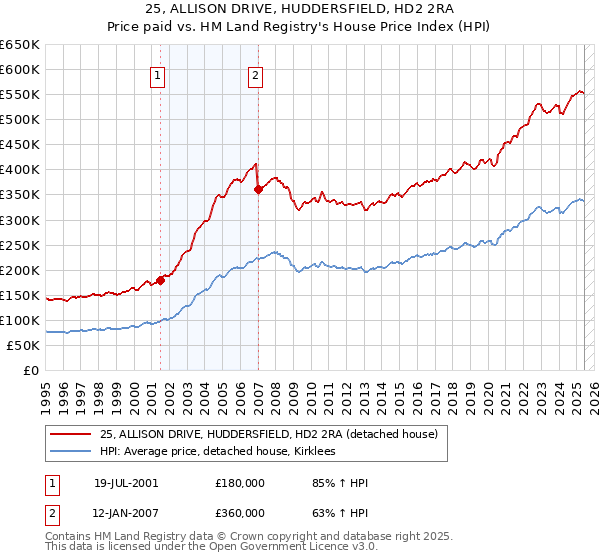 25, ALLISON DRIVE, HUDDERSFIELD, HD2 2RA: Price paid vs HM Land Registry's House Price Index
