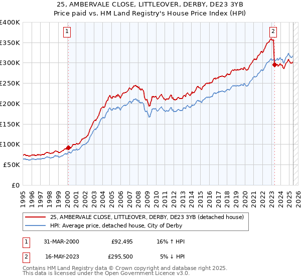25, AMBERVALE CLOSE, LITTLEOVER, DERBY, DE23 3YB: Price paid vs HM Land Registry's House Price Index