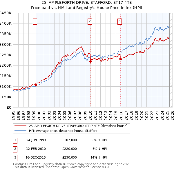 25, AMPLEFORTH DRIVE, STAFFORD, ST17 4TE: Price paid vs HM Land Registry's House Price Index