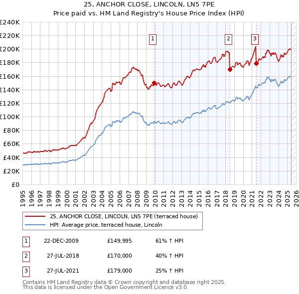 25, ANCHOR CLOSE, LINCOLN, LN5 7PE: Price paid vs HM Land Registry's House Price Index