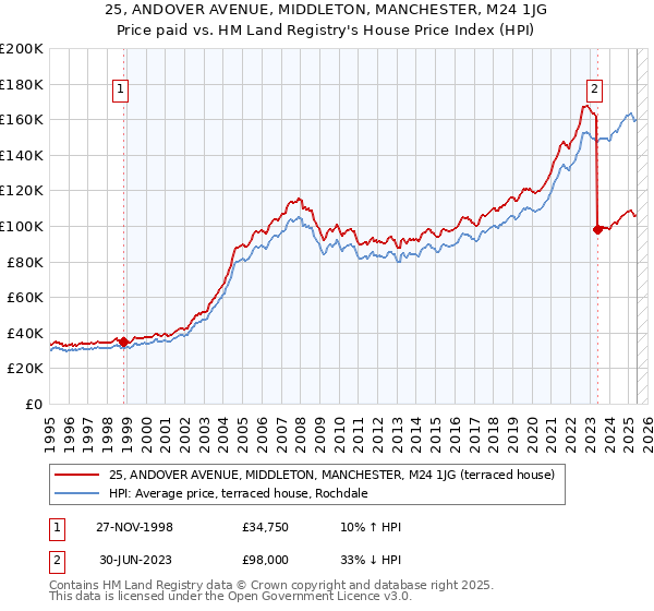 25, ANDOVER AVENUE, MIDDLETON, MANCHESTER, M24 1JG: Price paid vs HM Land Registry's House Price Index