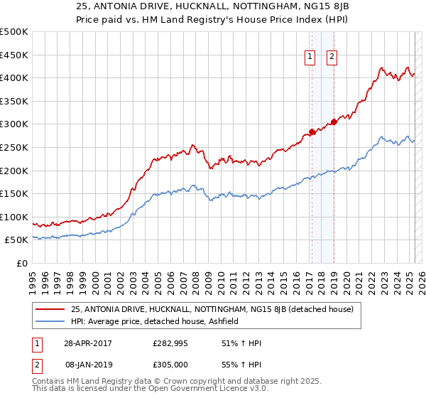 25, ANTONIA DRIVE, HUCKNALL, NOTTINGHAM, NG15 8JB: Price paid vs HM Land Registry's House Price Index