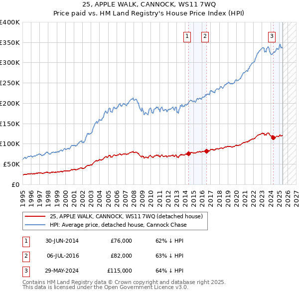 25, APPLE WALK, CANNOCK, WS11 7WQ: Price paid vs HM Land Registry's House Price Index