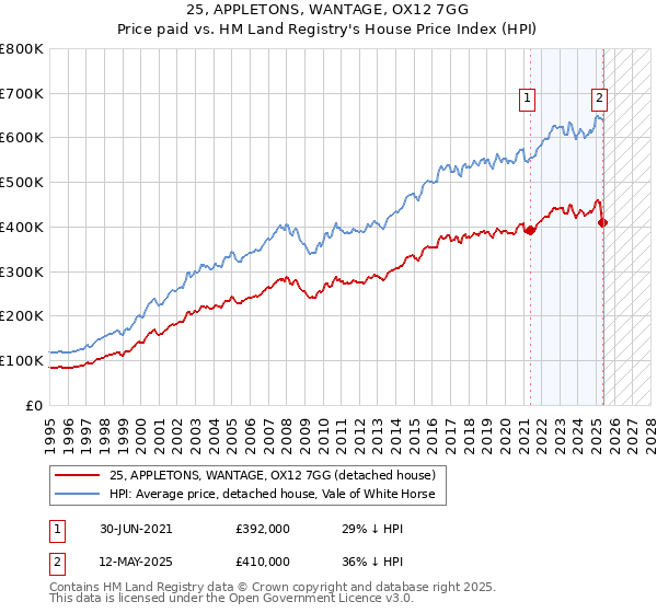 25, APPLETONS, WANTAGE, OX12 7GG: Price paid vs HM Land Registry's House Price Index