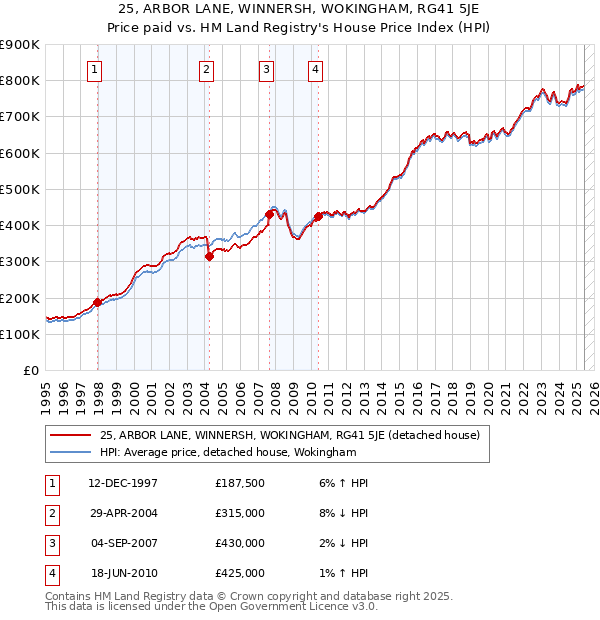 25, ARBOR LANE, WINNERSH, WOKINGHAM, RG41 5JE: Price paid vs HM Land Registry's House Price Index