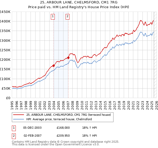 25, ARBOUR LANE, CHELMSFORD, CM1 7RG: Price paid vs HM Land Registry's House Price Index
