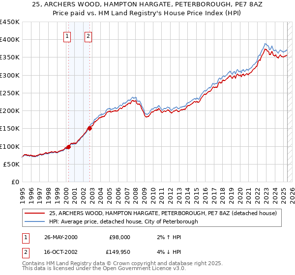 25, ARCHERS WOOD, HAMPTON HARGATE, PETERBOROUGH, PE7 8AZ: Price paid vs HM Land Registry's House Price Index