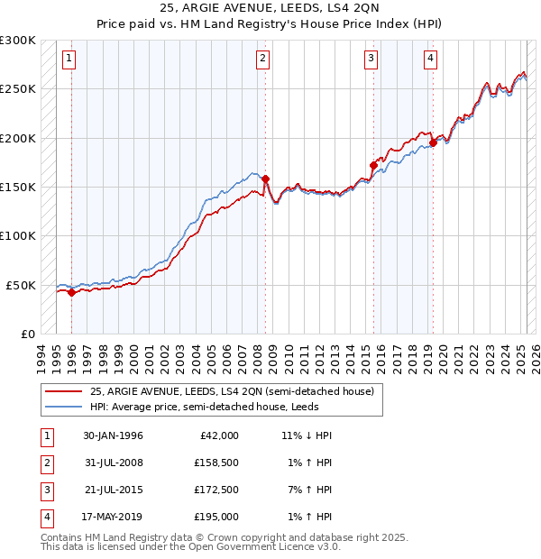 25, ARGIE AVENUE, LEEDS, LS4 2QN: Price paid vs HM Land Registry's House Price Index