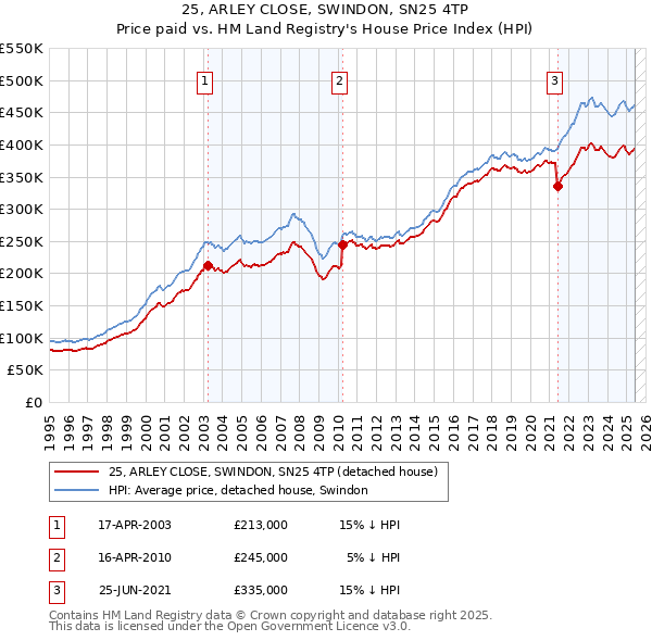 25, ARLEY CLOSE, SWINDON, SN25 4TP: Price paid vs HM Land Registry's House Price Index