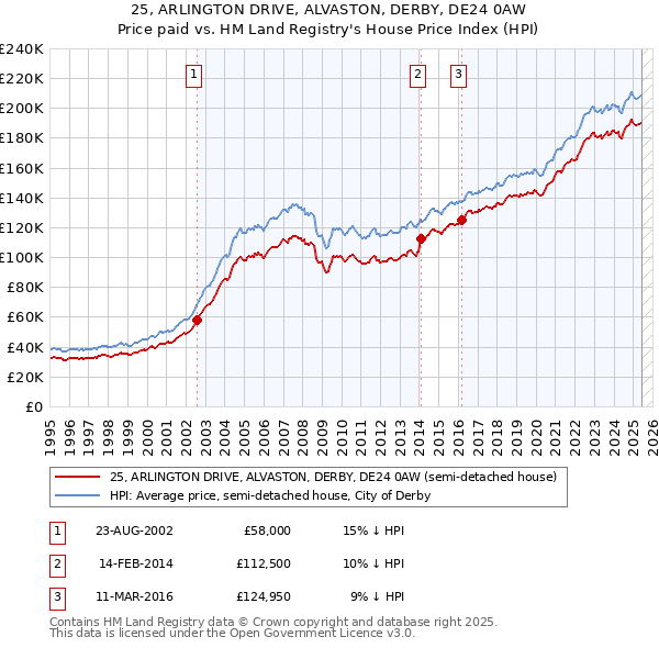 25, ARLINGTON DRIVE, ALVASTON, DERBY, DE24 0AW: Price paid vs HM Land Registry's House Price Index