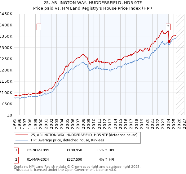 25, ARLINGTON WAY, HUDDERSFIELD, HD5 9TF: Price paid vs HM Land Registry's House Price Index