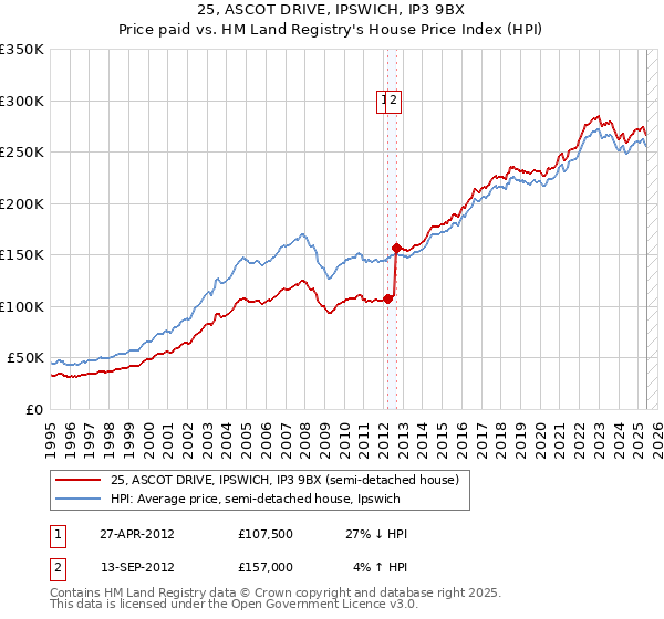 25, ASCOT DRIVE, IPSWICH, IP3 9BX: Price paid vs HM Land Registry's House Price Index