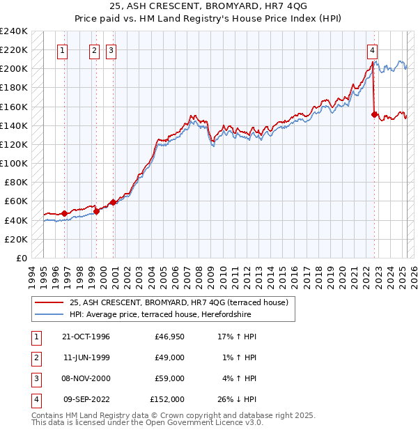 25, ASH CRESCENT, BROMYARD, HR7 4QG: Price paid vs HM Land Registry's House Price Index