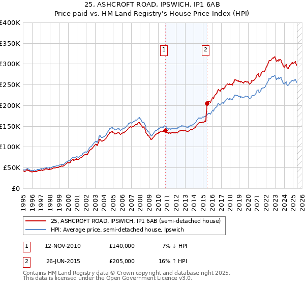 25, ASHCROFT ROAD, IPSWICH, IP1 6AB: Price paid vs HM Land Registry's House Price Index