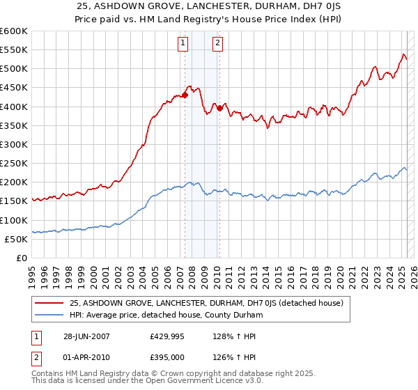 25, ASHDOWN GROVE, LANCHESTER, DURHAM, DH7 0JS: Price paid vs HM Land Registry's House Price Index