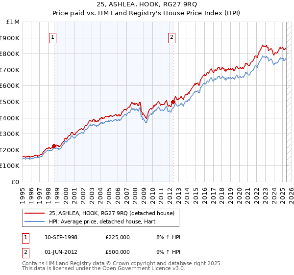 25, ASHLEA, HOOK, RG27 9RQ: Price paid vs HM Land Registry's House Price Index