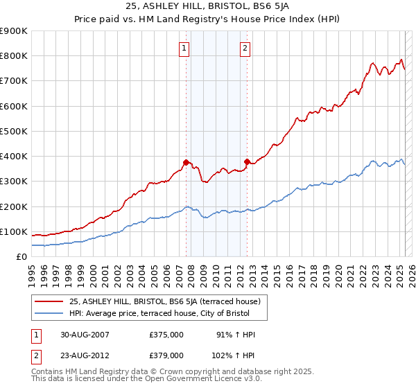 25, ASHLEY HILL, BRISTOL, BS6 5JA: Price paid vs HM Land Registry's House Price Index