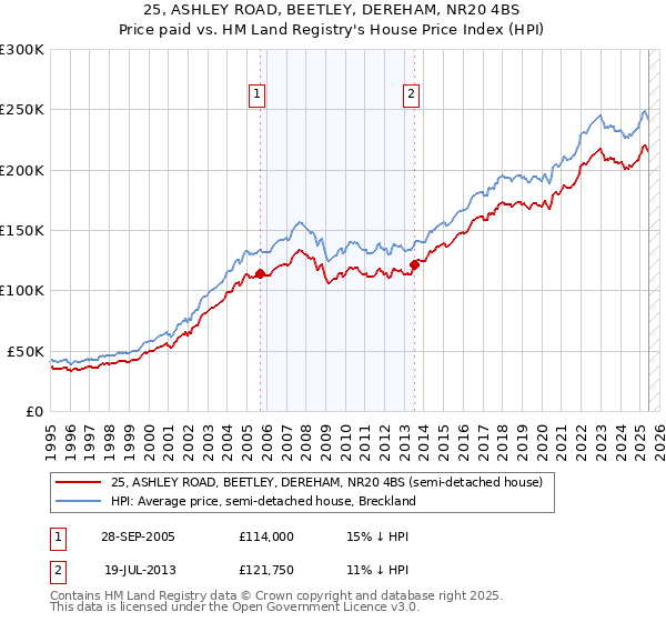 25, ASHLEY ROAD, BEETLEY, DEREHAM, NR20 4BS: Price paid vs HM Land Registry's House Price Index