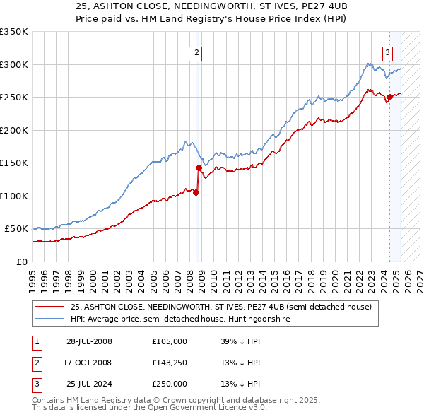 25, ASHTON CLOSE, NEEDINGWORTH, ST IVES, PE27 4UB: Price paid vs HM Land Registry's House Price Index